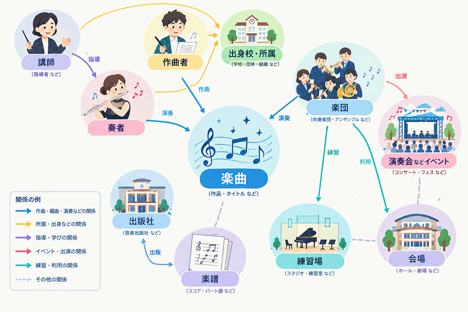 楽曲を中心に置いた関係の図。作曲者が作曲し、奏者と楽団が演奏する。講師は奏者を指導する。講師と作曲者は、出身校・所属（学校・団体・組織など）とつながる。楽団は演奏会などイベントに出演し、練習場で練習し、会場を利用する。楽譜は出版社が出版する。楽曲と楽譜、イベントと会場、練習場と会場も、それぞれ関係し合っている。